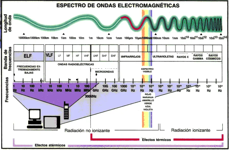 frecuencia de telefonia fija - Qué son las frecuencias telecomunicaciones