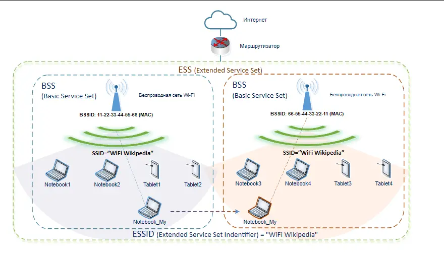 La Infraestructura WiFi: La Espina Dorsal de tu Conexión Inalámbrica - Qué son las redes en infraestructura infraestructura wifi - Qué son las redes en infraestructura