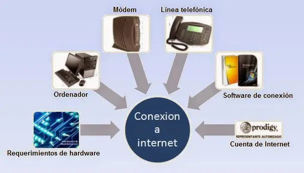 distintos tipos de conexion a internet - Qué son los tipos de conectividad