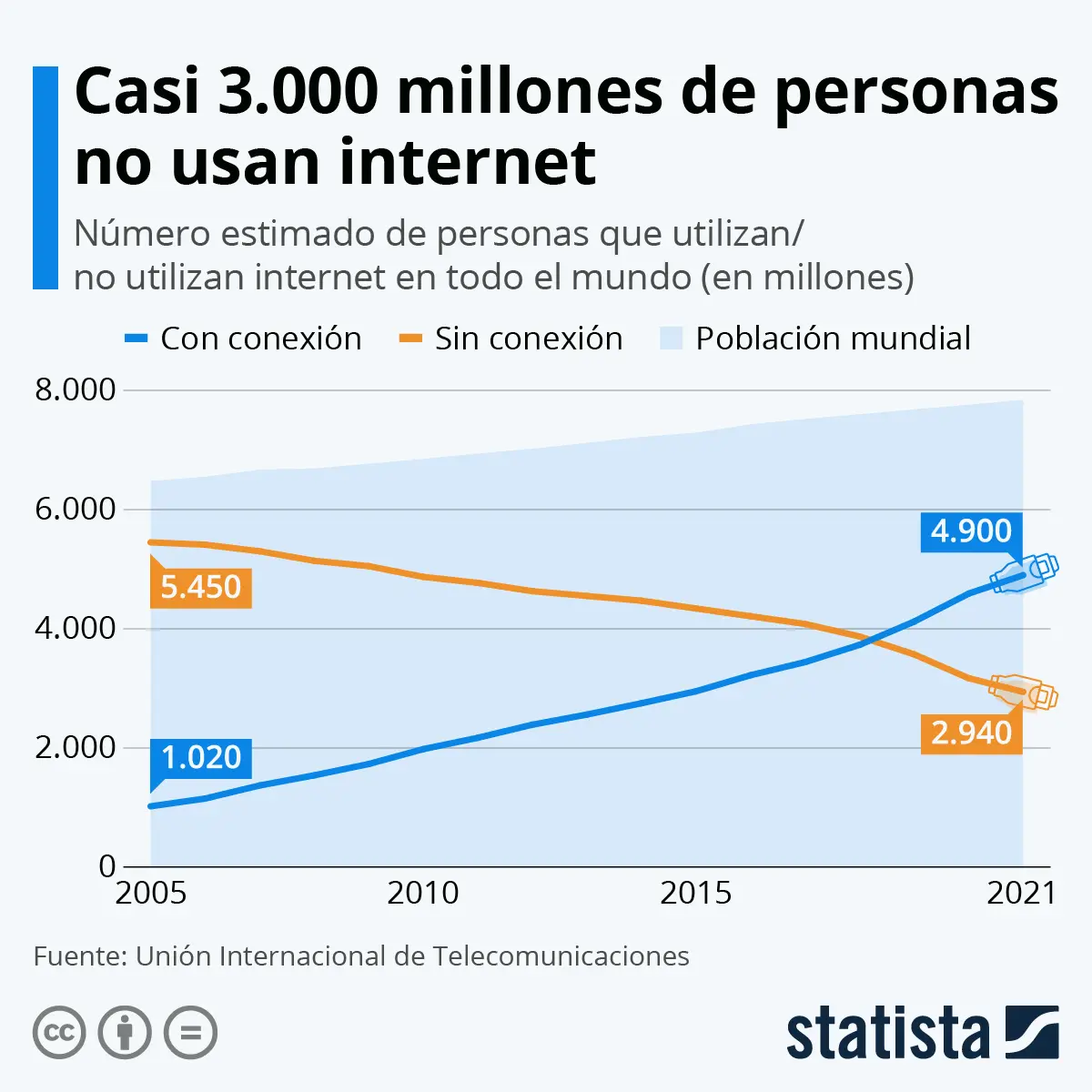 estadisticas mundiales de internet - Qué tan frecuente es el uso de internet