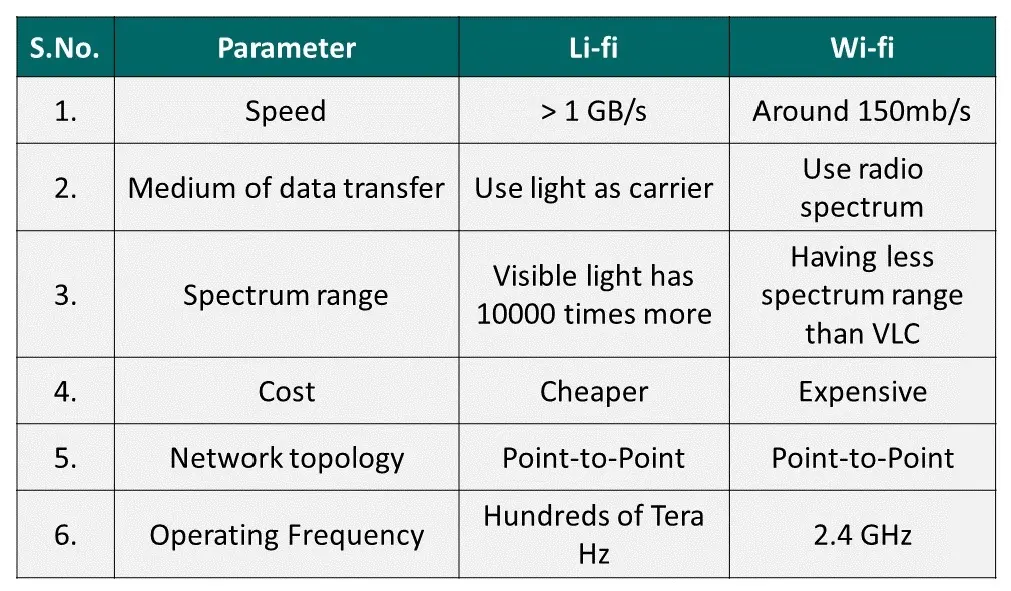 li fi vs wi fi - Qué tecnología tiene más alcance WiFi o Li-Fi