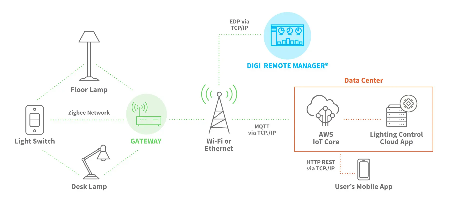 modelos de comunicación de la internet de las cosas - Qué tipo de comunicación se utiliza en IoT