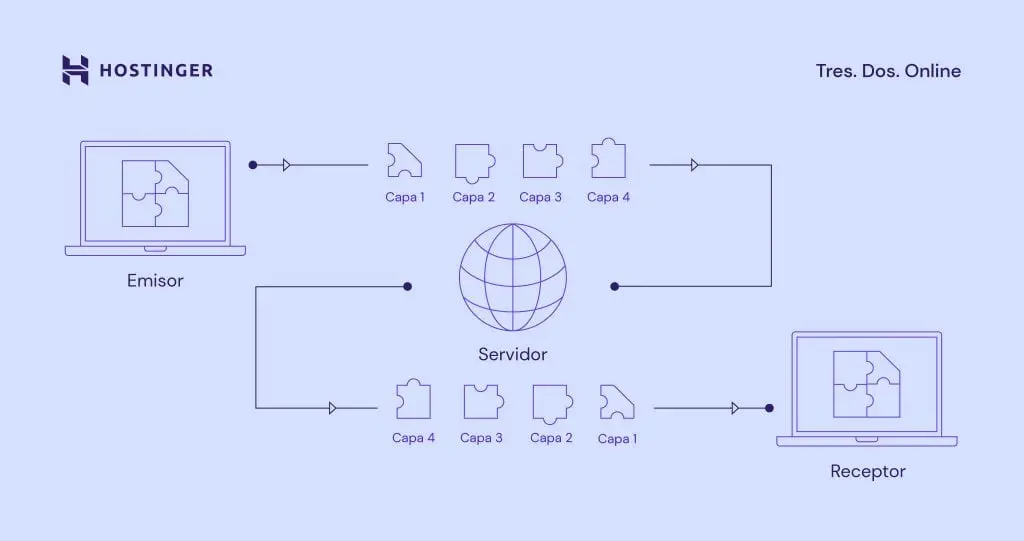 protocolo de control de transmisión protocolo de internet - Qué tipo de protocolos se utilizan para acceder a Internet