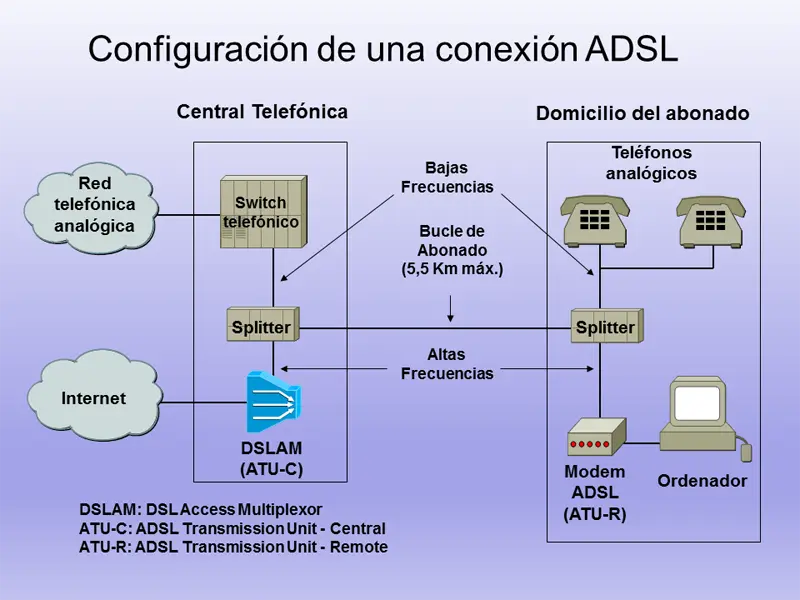 red digital adsl telefonica - Qué tipo de red es la red telefónica