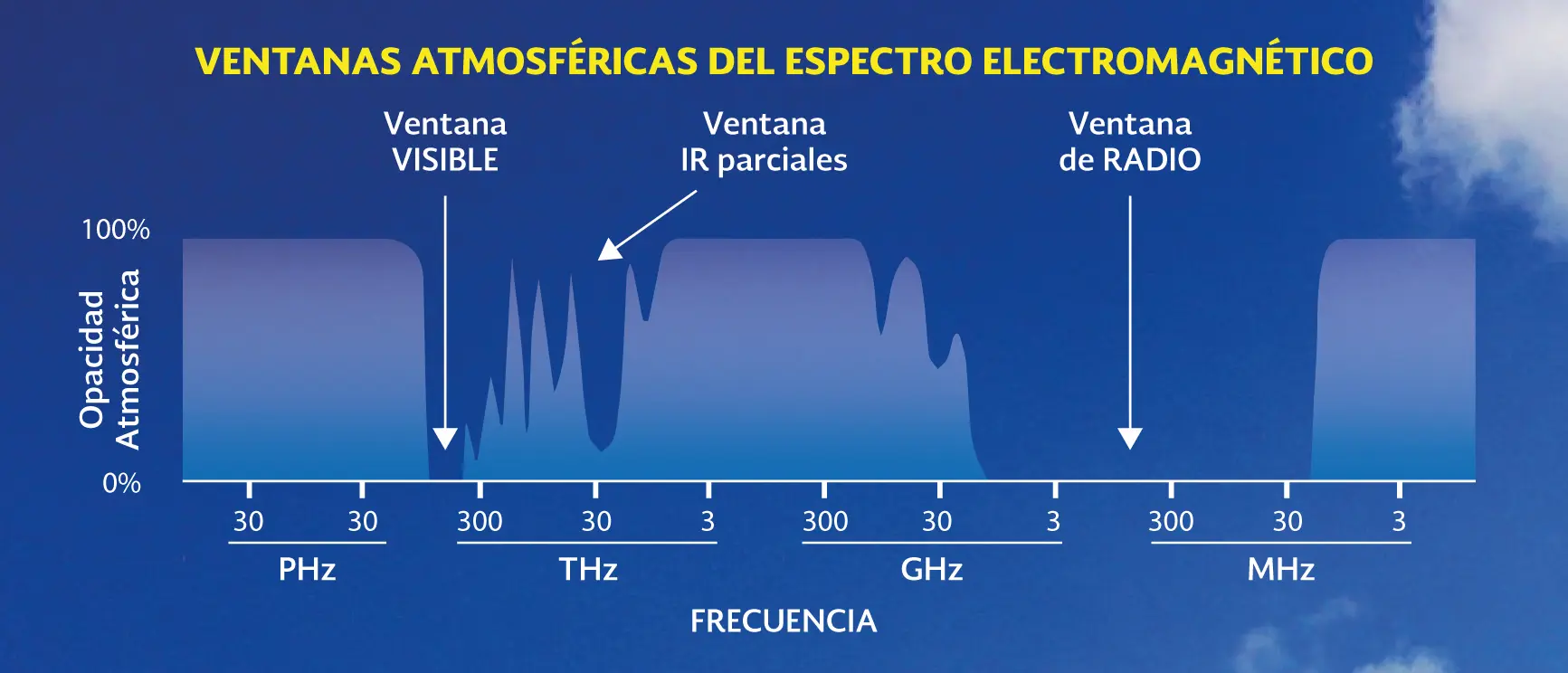 banda de telefonia satelital - Qué tipo de red es satelital