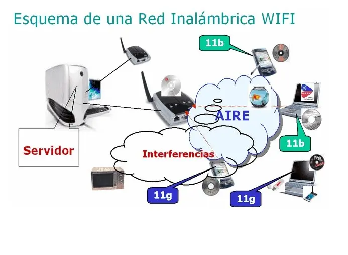 conectar equipos por medio de red inalambrica wi fi - Qué tipo de red inalámbrica se utiliza para conectar dispositivos