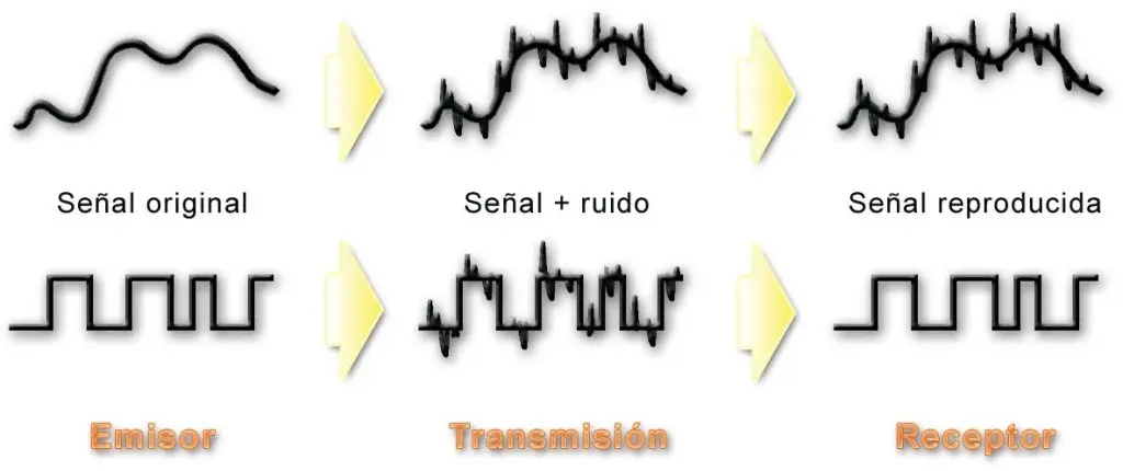transmicion de señal de voz en telefonia - Qué tipo de señal es una señal de voz