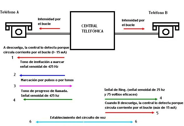 tonos de telefonia en voip - Qué tipo de señal se transmite en una comunicación VoIP