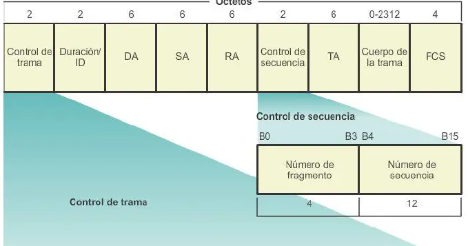 Analizando las Trama WiFi: Desentrañando la Comunicación Inalámbrica - Qué tipo de trama 802.11 es respuesta de asociación trama wifi - Qué tipo de trama 802.11 es respuesta de asociación
