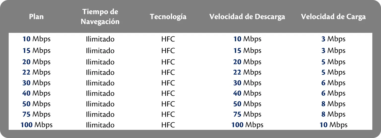 megas de internet tigo - Qué velocidad de Internet tiene Tigo