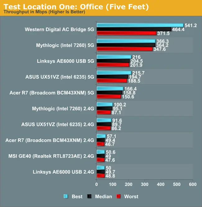 wifi n max speed - Qué velocidad máxima puede lograrse con el protocolo 802.11 n