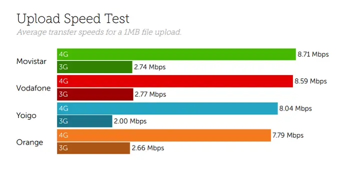 velocidad de internet movistar movil - Qué velocidad tiene el 4G de Movistar