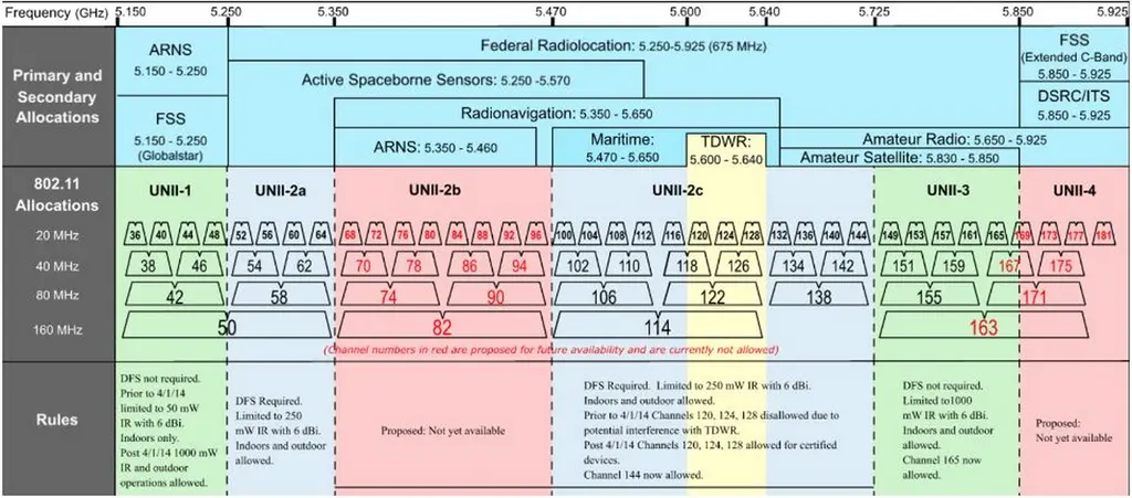 what is dfs wifi - Should I enable DFS on my router