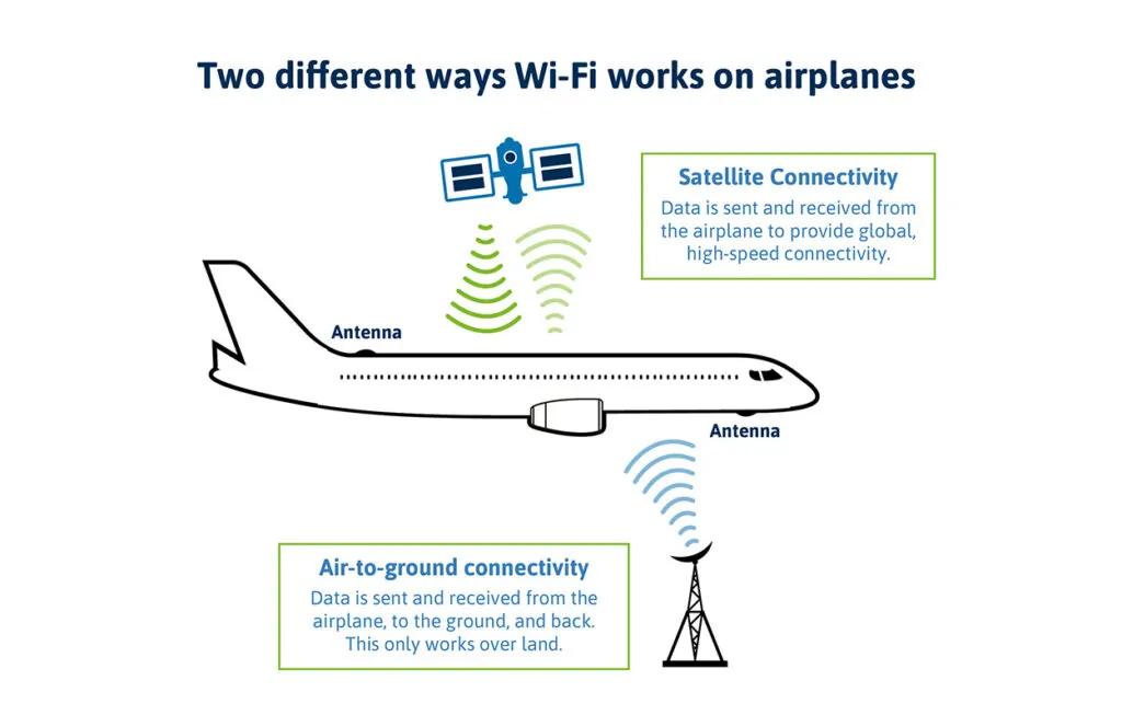 ¡Conéctate en el cielo! Lo que debes aprender sobre el wifi en aviones - Tem sinal de internet no voo pode usar wifi no aviao - Tem sinal de internet no voo