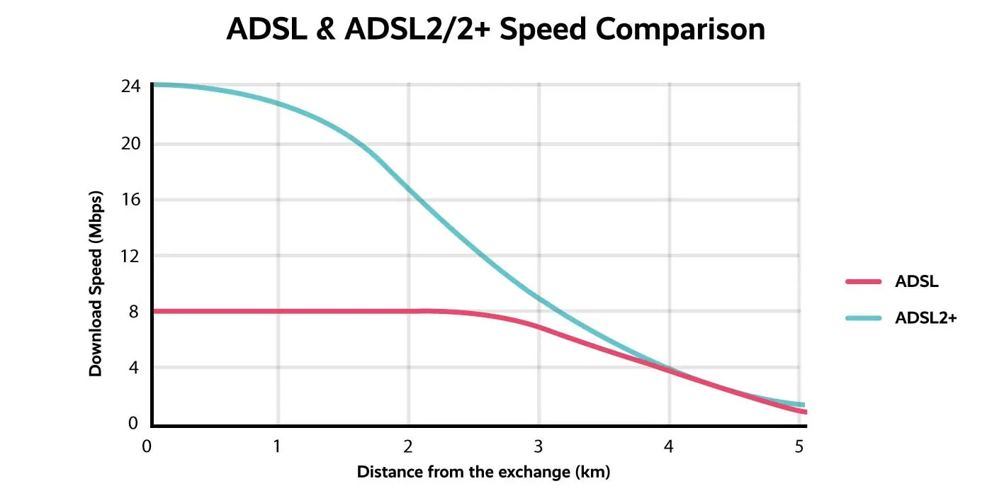 adsl comparison - What are the different versions of ADSL