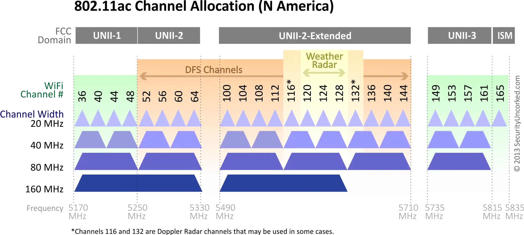 wifi channel chart - What are typical Wi-Fi channels