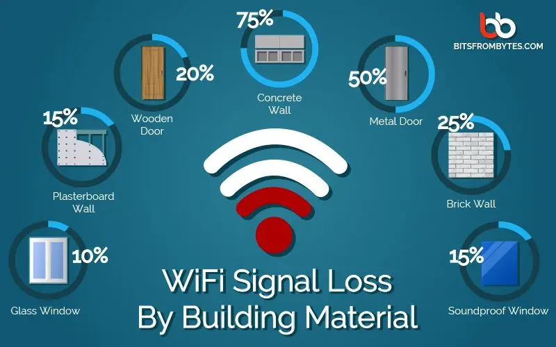 what interferes with wifi - What blocks the Wi-Fi signal the most