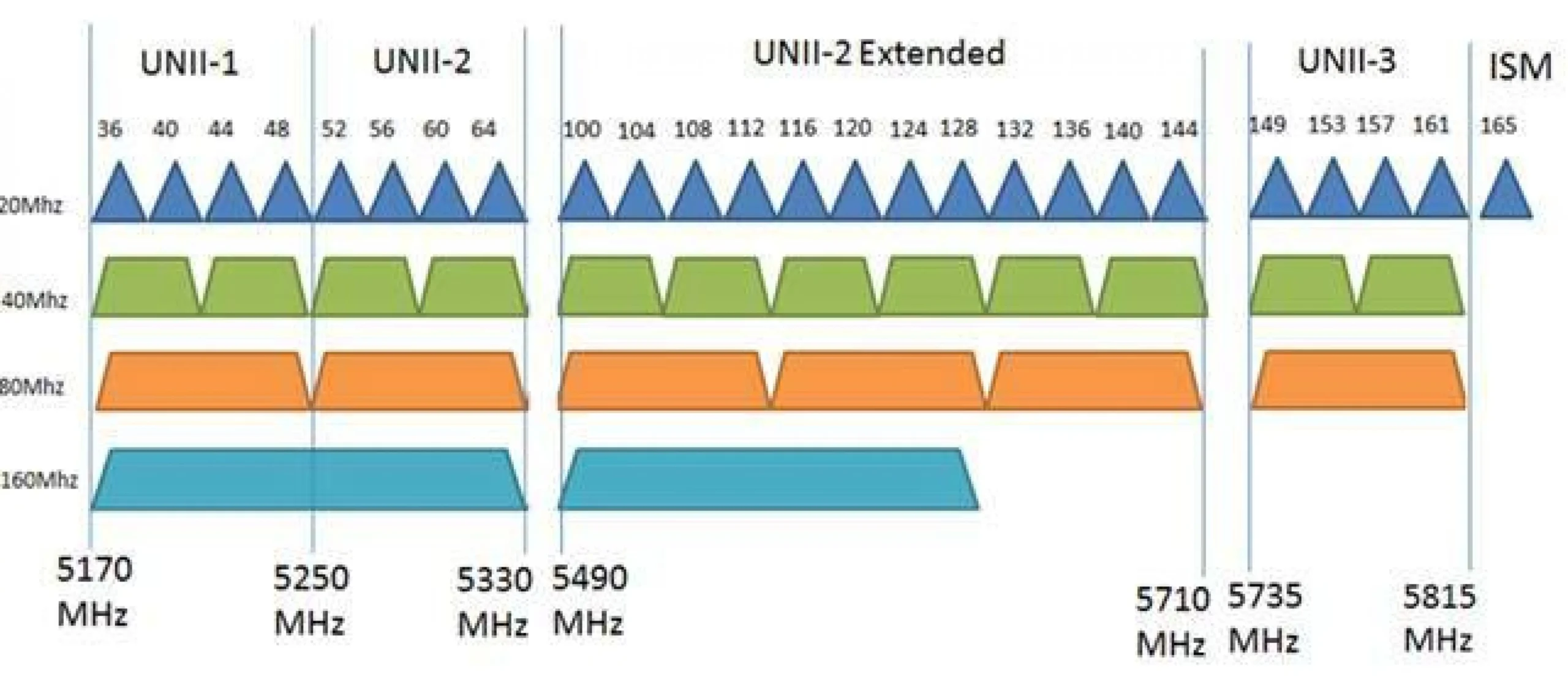 wifi channel frequencies - What is the channel frequency of 2.4 GHz Wi-Fi