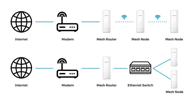 mesh wifi definition - What is the concept of a mesh network