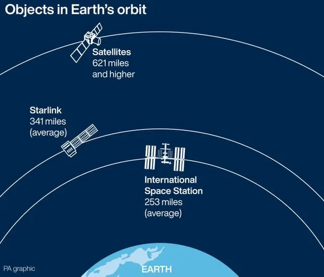 starlink satellite altitude - What is the elevation angle of Starlink