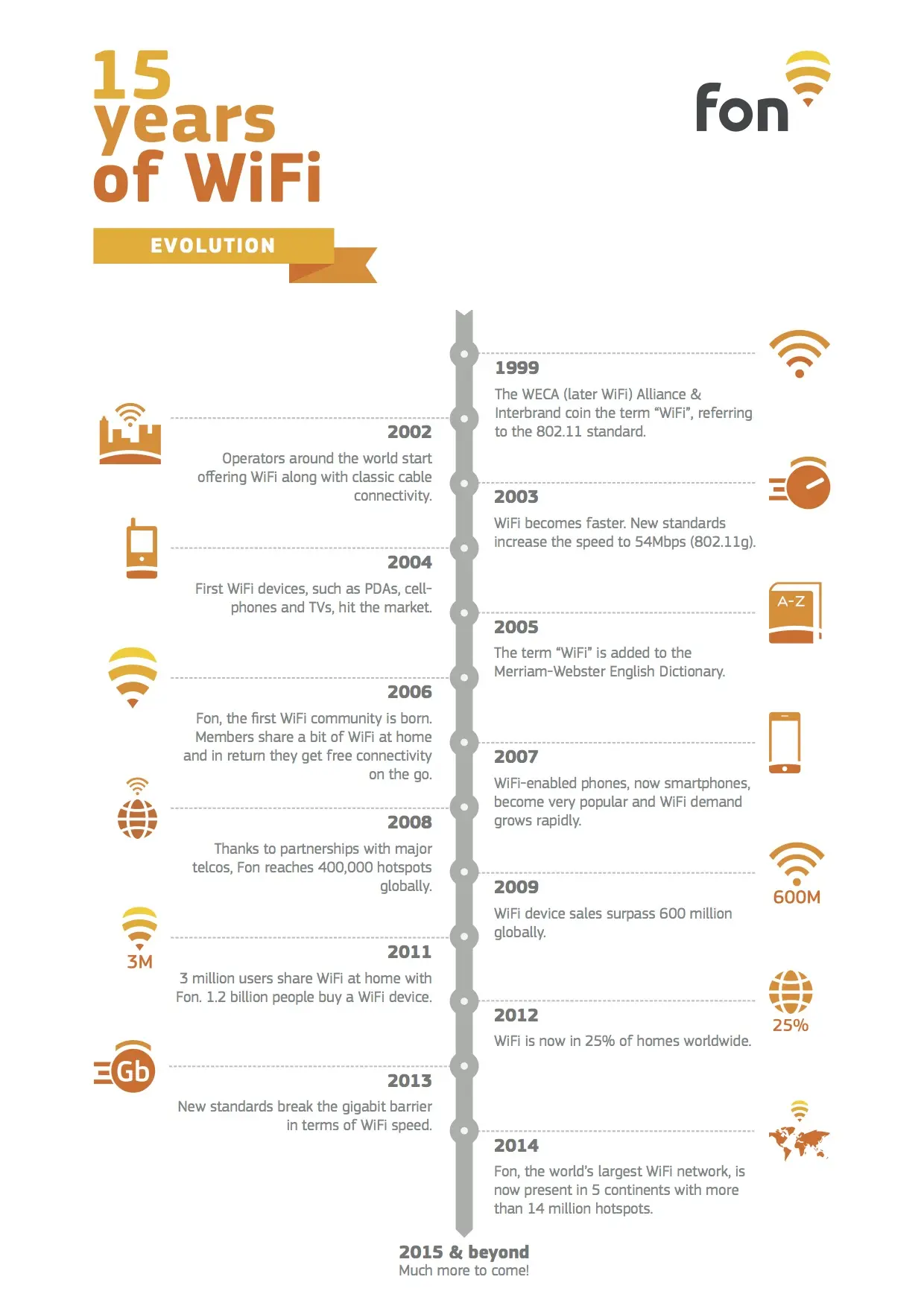 largest wifi network - What is the highest level of WiFi