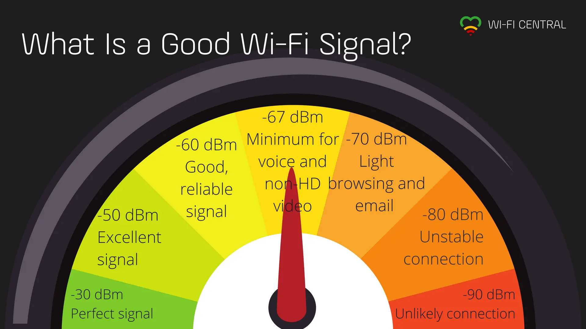 noise level in wi fi - What is the SNR scale for Wi-Fi