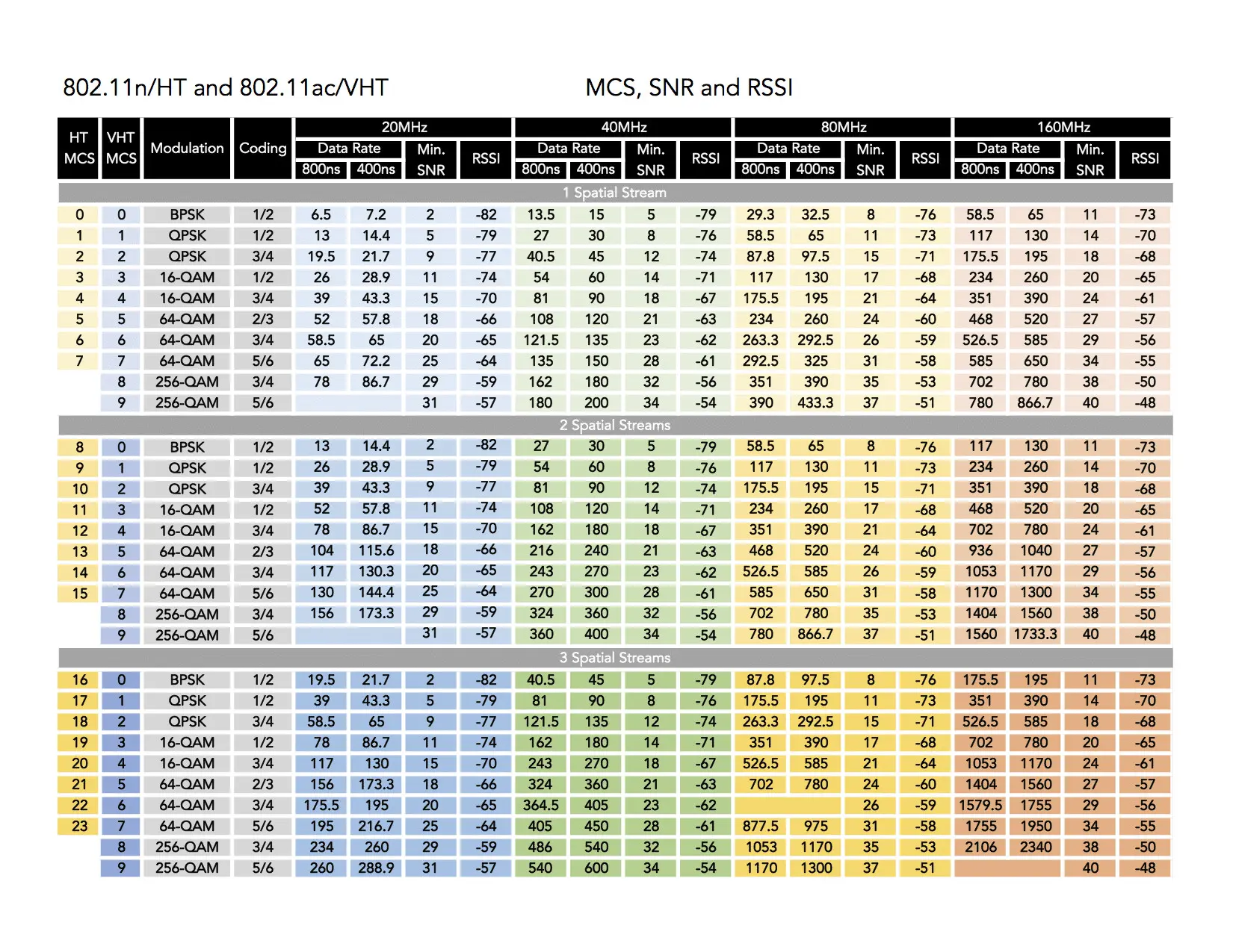 transmission rate wifi - What is the transfer rate of Wi-Fi