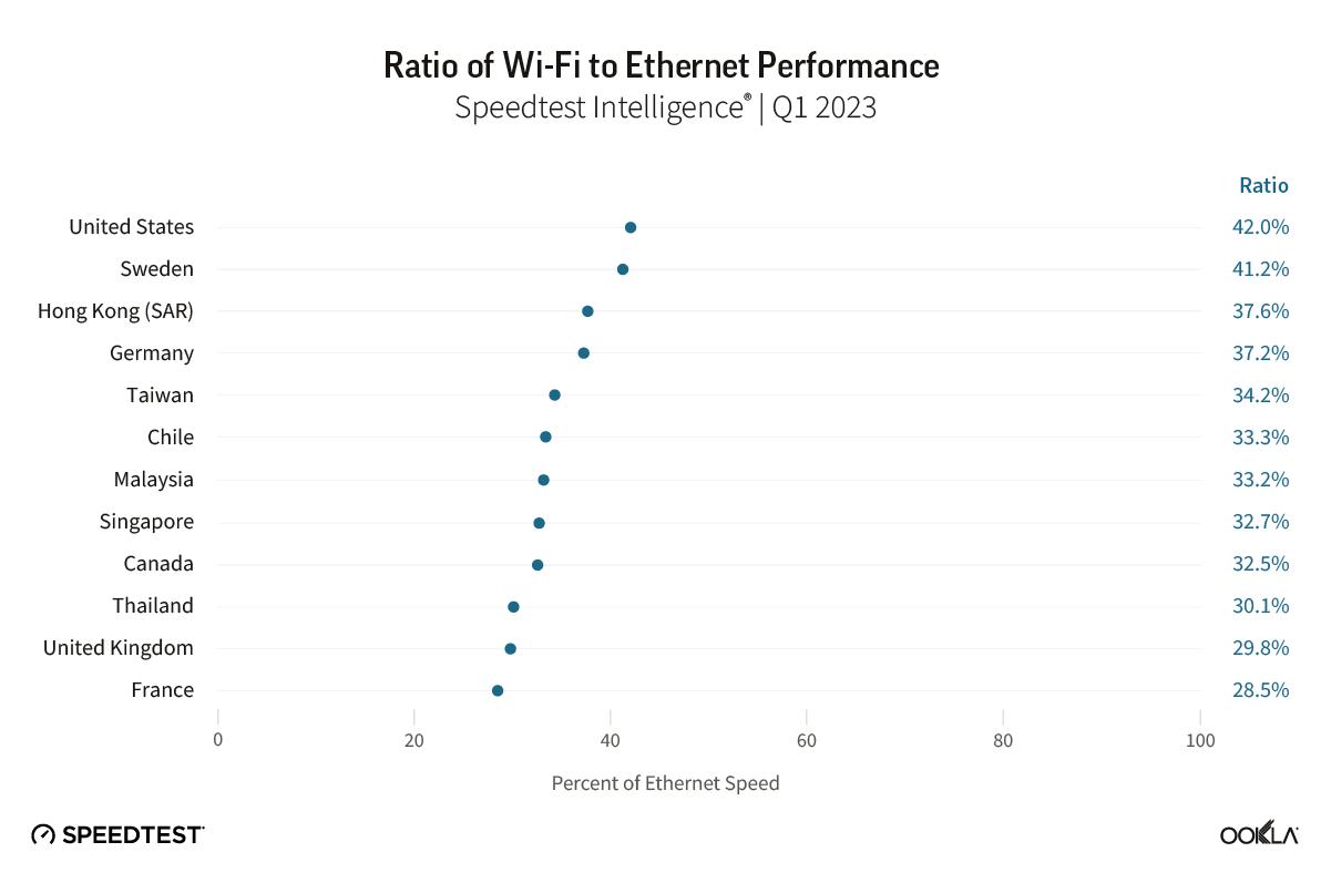 how much faster is ethernet than wifi - Which is more fast Ethernet or WiFi