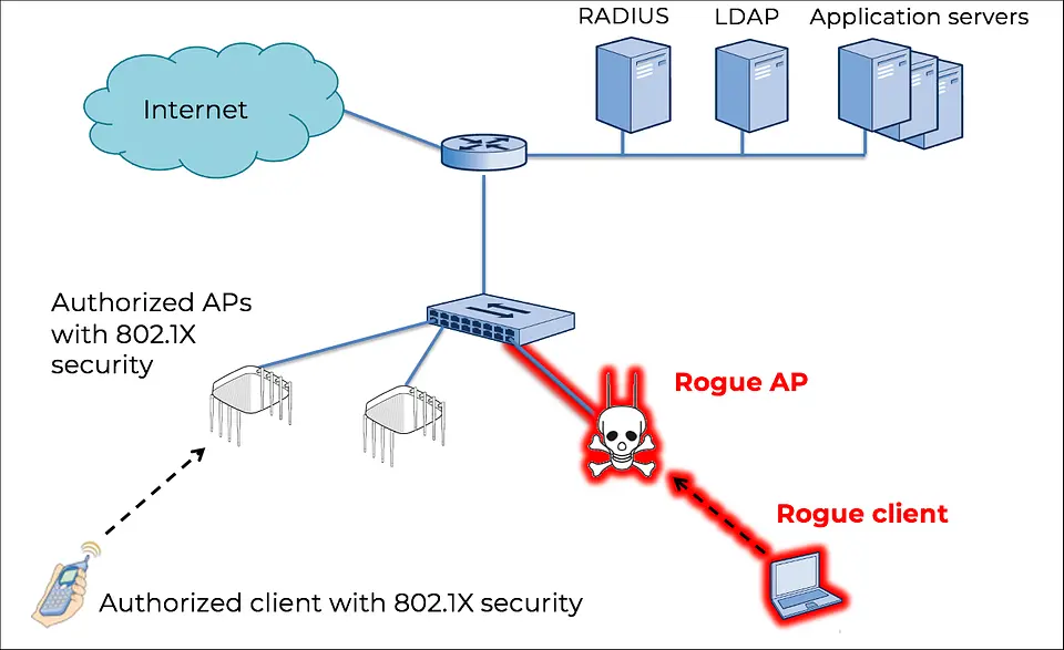 rogue wi fi access point - Why is a rogue AP a security vulnerability